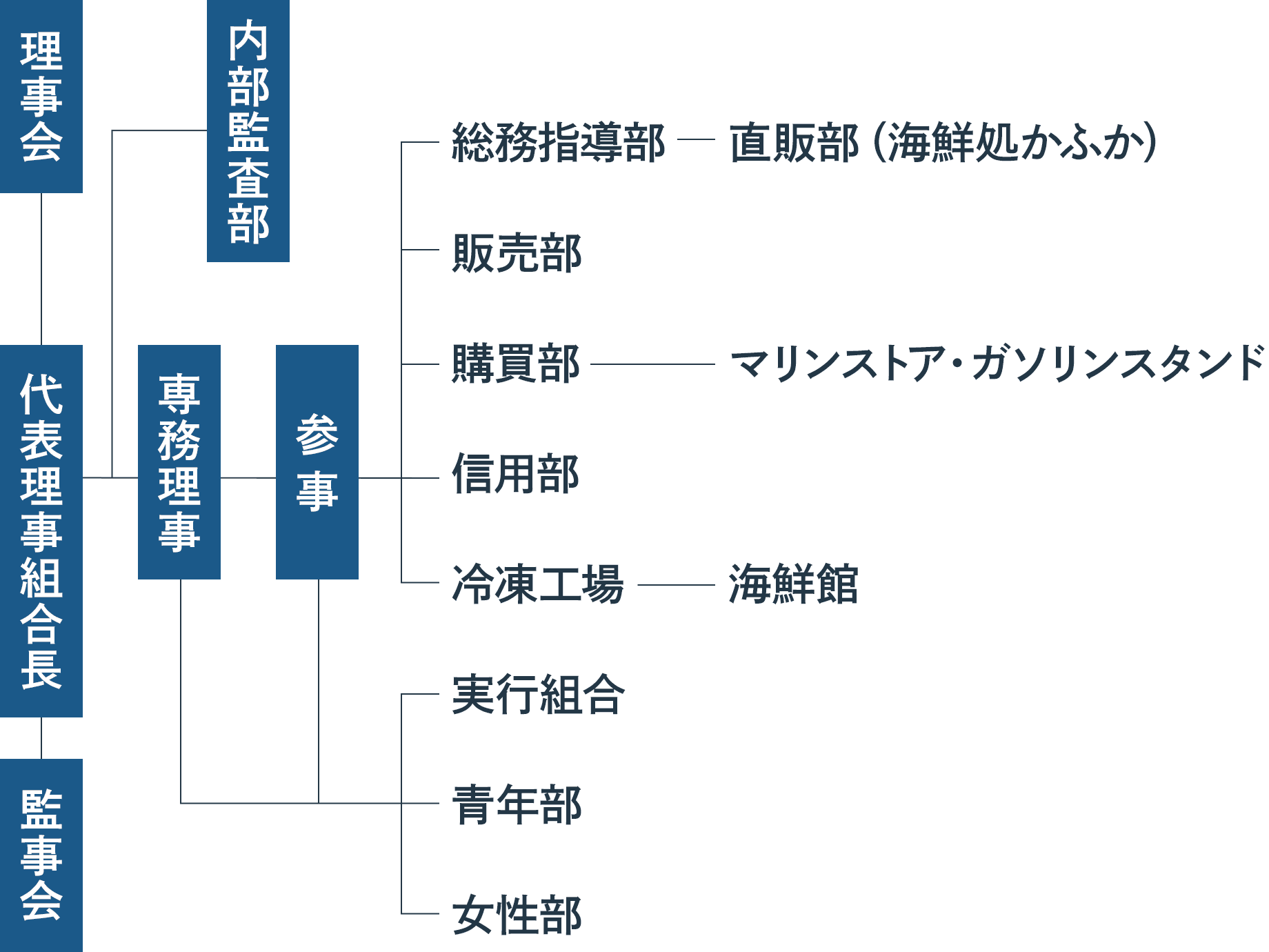 組織図